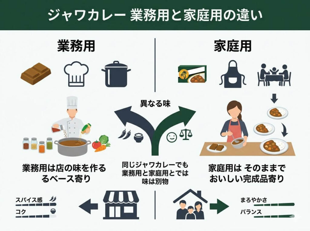 ジャワカレーの業務用と家庭用との違いは？