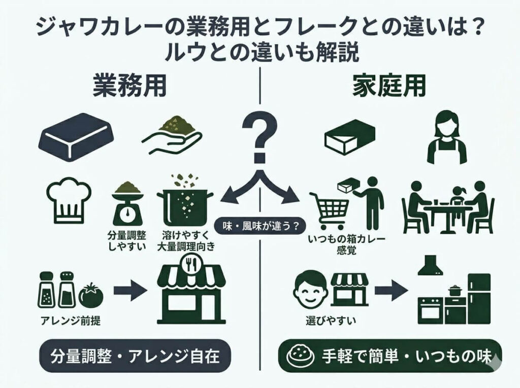 ジャワカレーの業務用とフレークとの違いは？ルウとの違いも解説