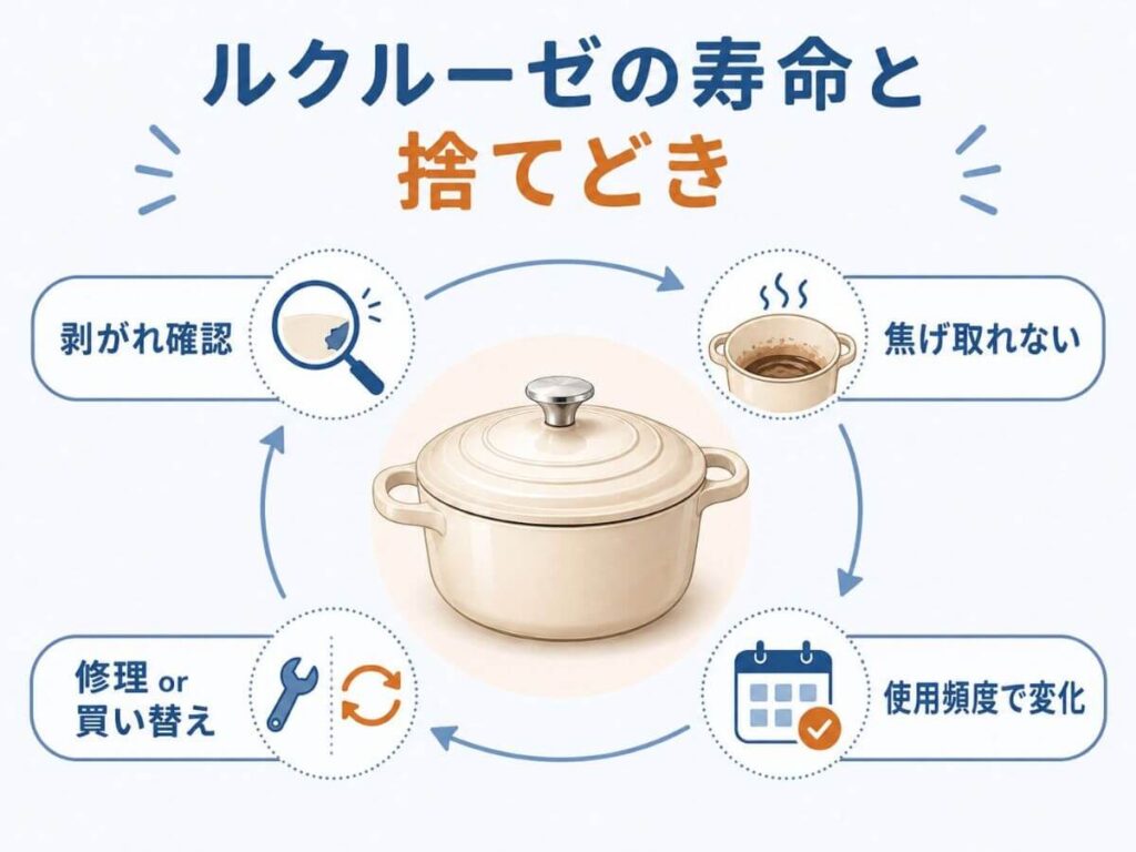 ルクルーゼの寿命と捨てどき：愛着と安全性のバランスで見極める