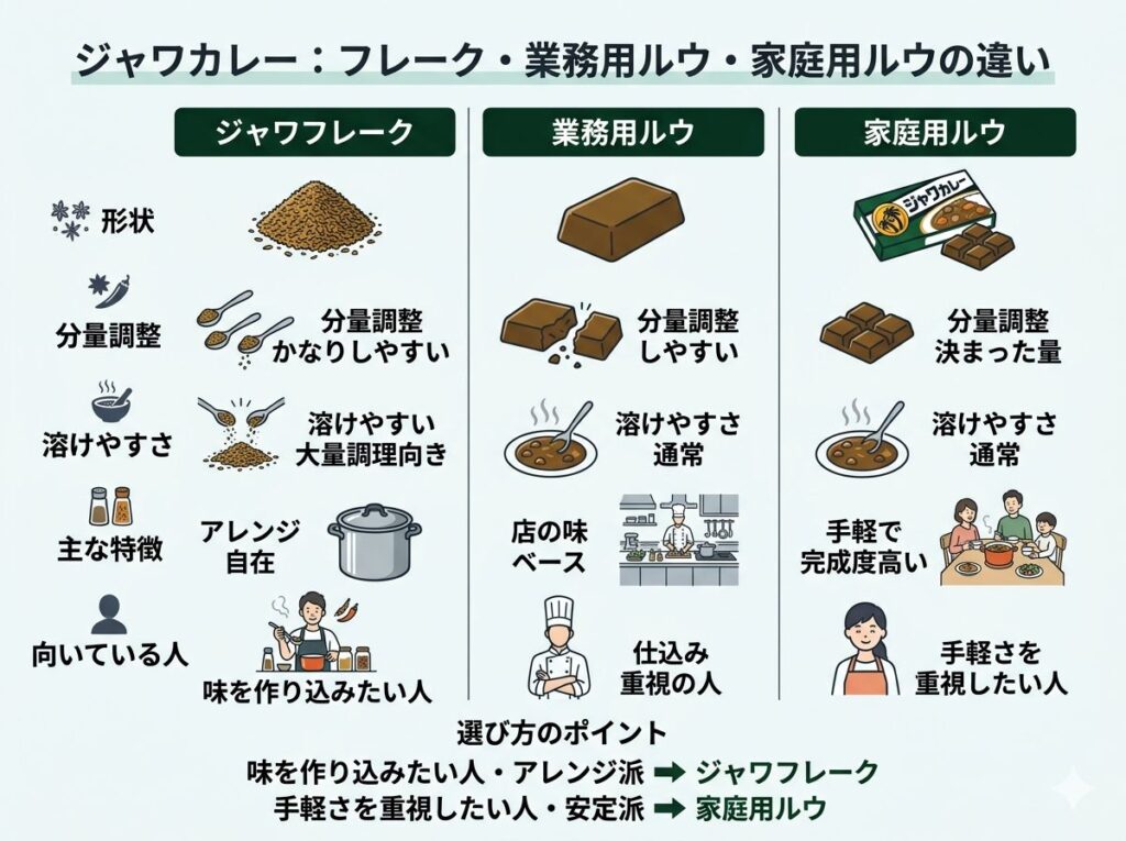 ジャワカレーの業務用とフレークとの違いは？ルウとの違いも解説<
