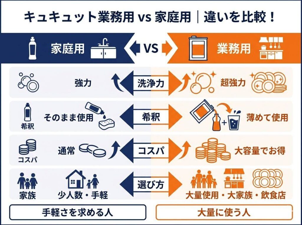 キュキュット業務用と家庭用の違いを比較｜洗浄力・希釈・コスパ・選び方まで解説
