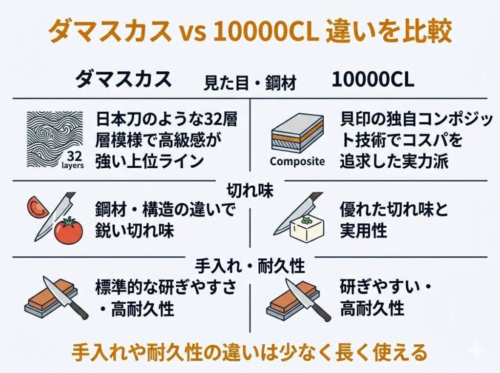 関孫六 ダマスカスと10000CLの違いは？切れ味・鋼材・手入れを比較