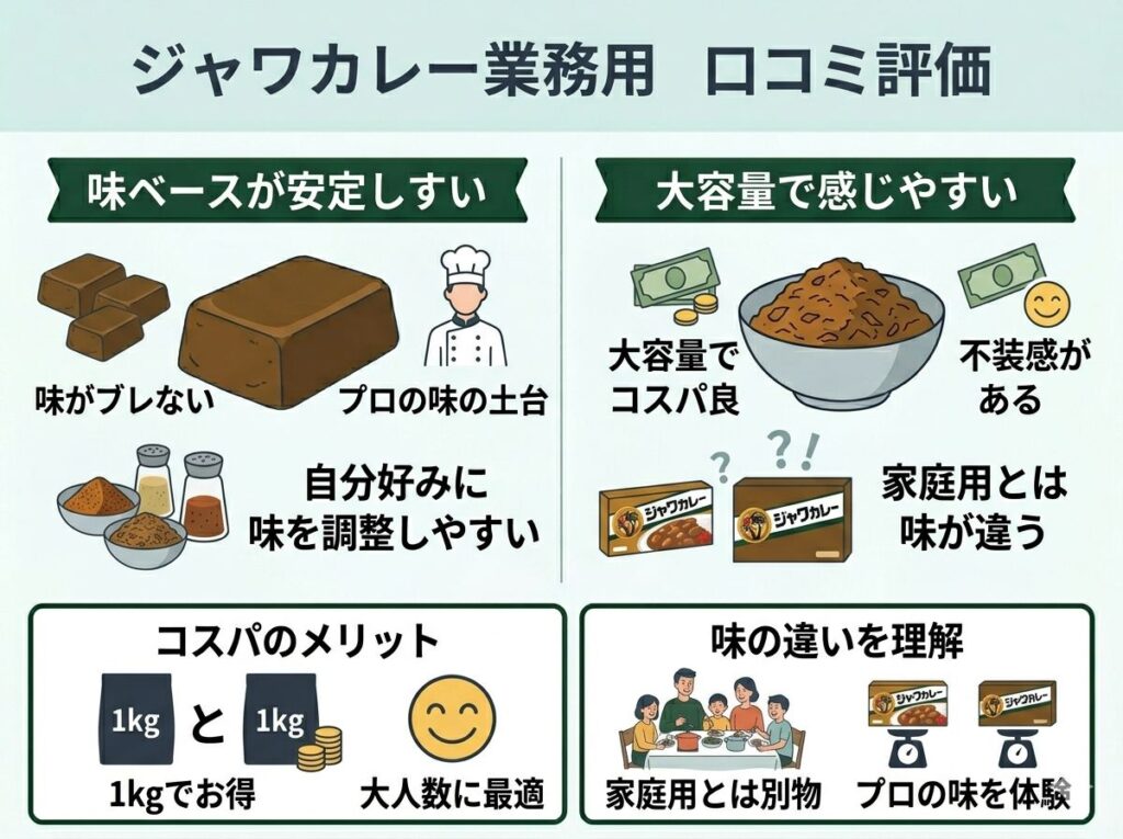 ジャワカレー業務用で口コミが多い評価は？