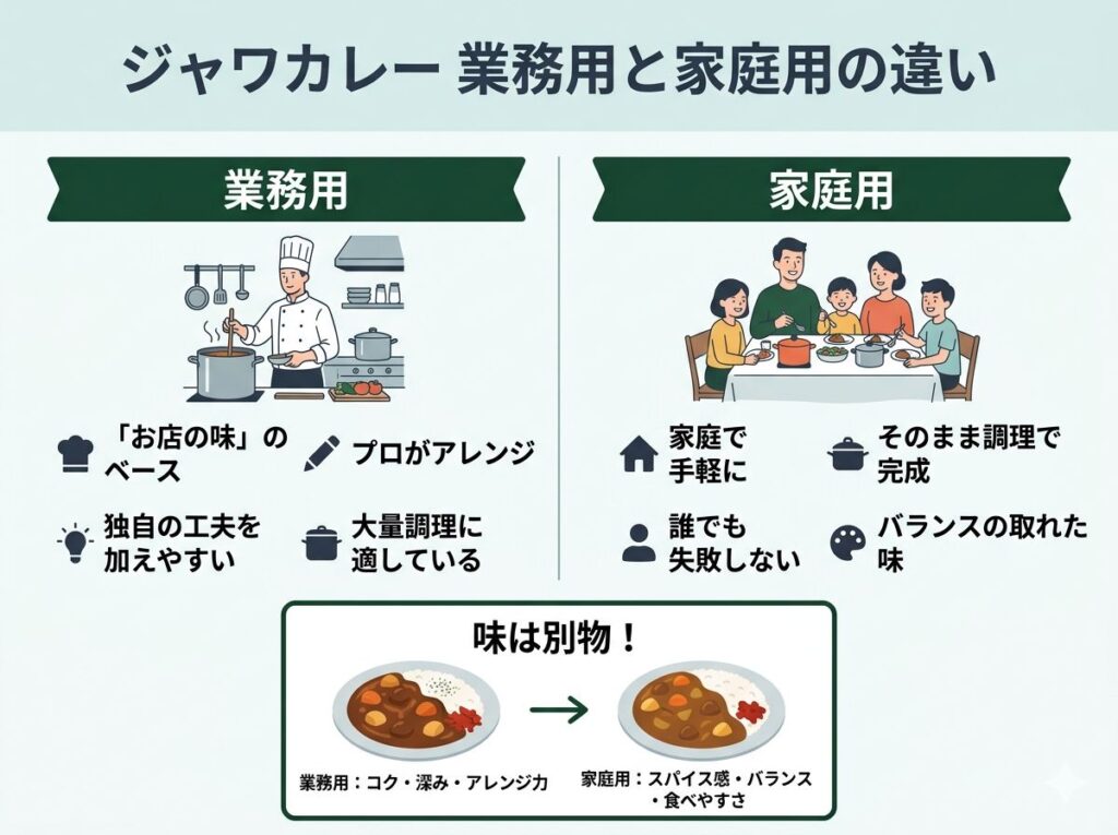 ジャワカレーの業務用と家庭用との違いは？