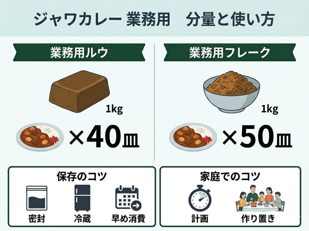 ジャワカレー業務用の分量は？何皿分でどう使う？
