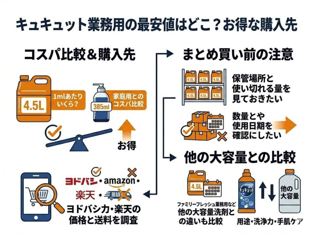 キュキュット業務用の最安値はどこ？ヨドバシなどお得な購入先