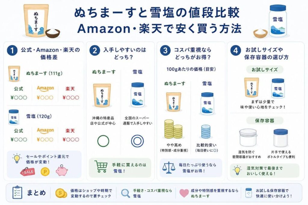 ぬちまーすと雪塩の値段比較｜Amazon・楽天で安く買う方法