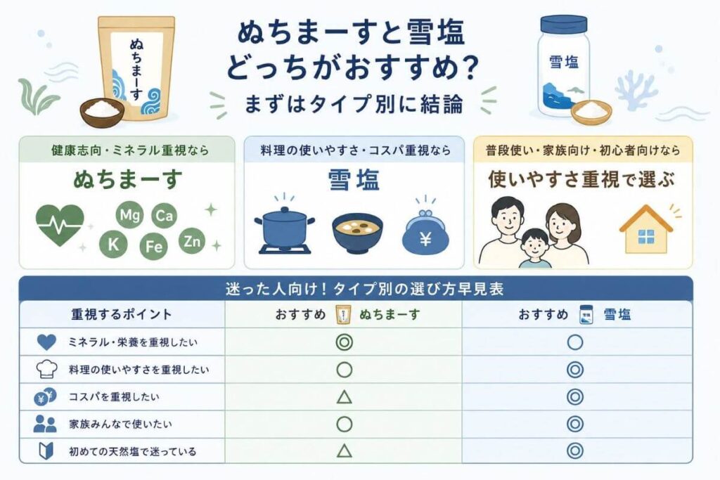 ぬちまーすと雪塩どっちがおすすめ？まずはタイプ別に結論