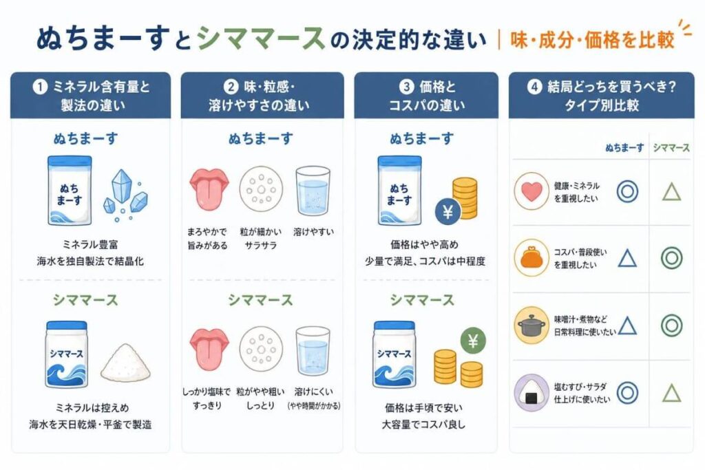 ぬちまーすとシママースの決定的な違い｜味・成分・価格を比較