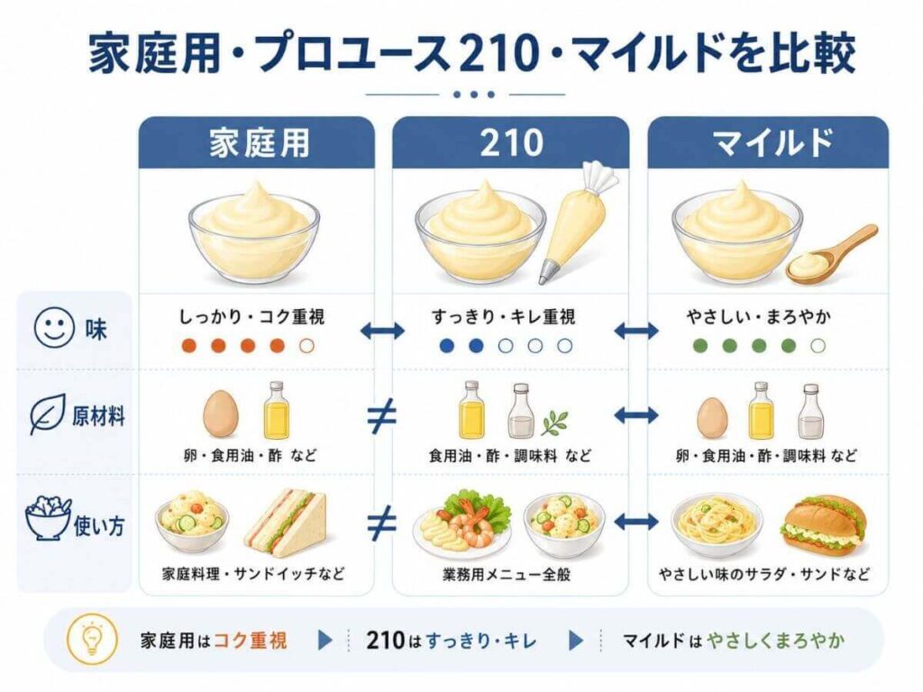 キューピーマヨネーズ業務用との違いは？家庭用・プロユース210・マイルドを比較