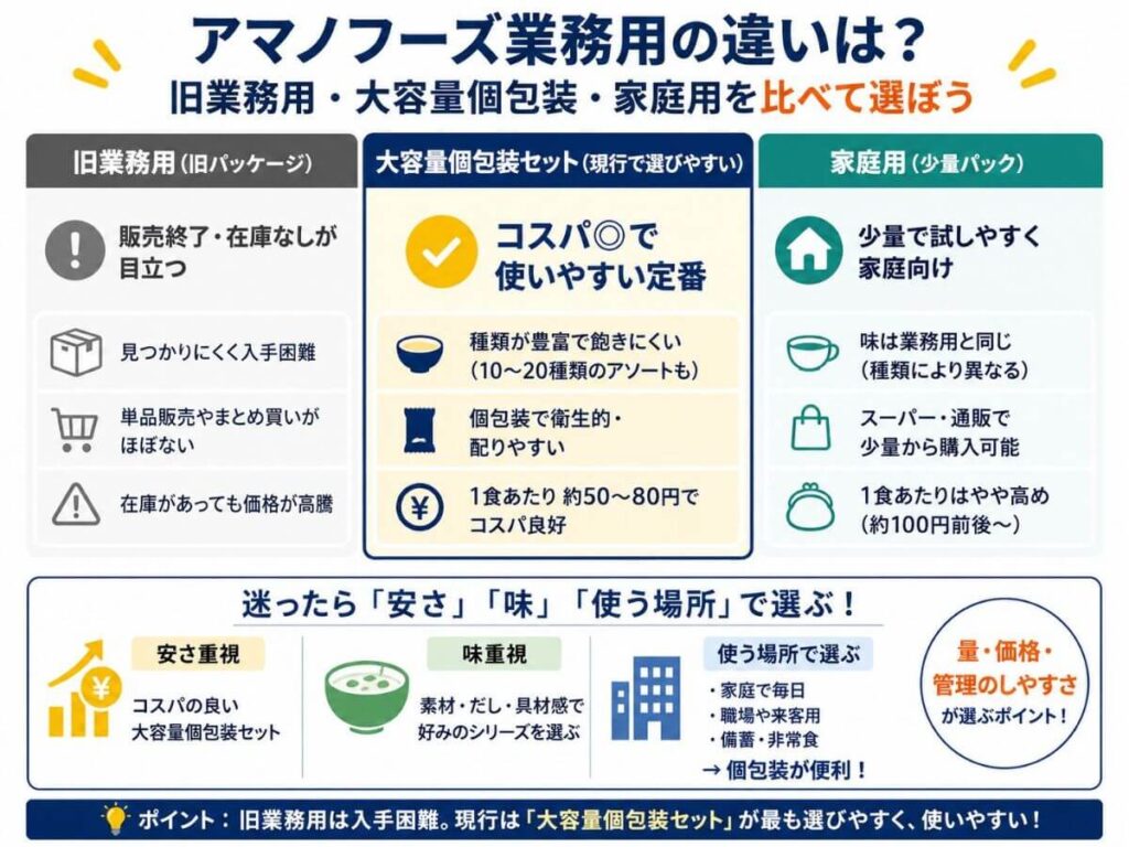 アマノフーズ業務用の違いは？旧業務用・大容量個包装・家庭用を比べて選ぼう