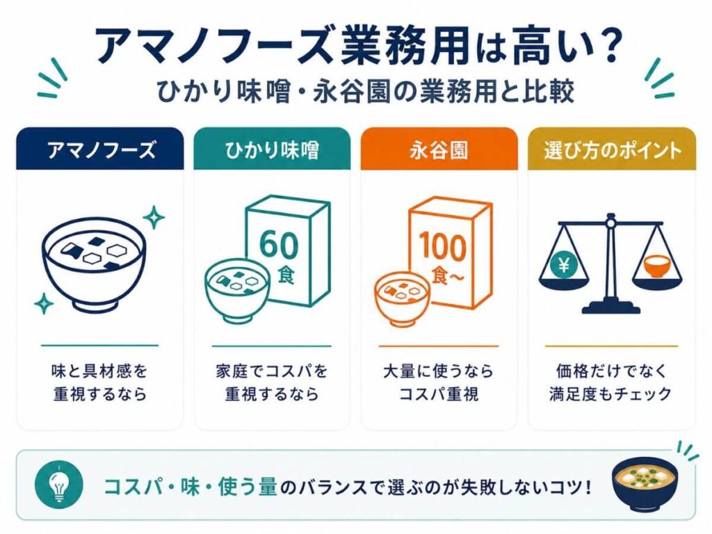 アマノフーズ業務用は高い？ひかり味噌・永谷園の業務用と比較