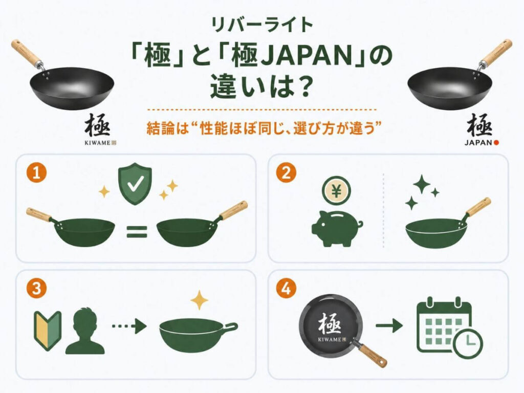 リバーライト「極」と「極JAPAN」の違いは？結論は“性能ほぼ同じ、選び方が違う”