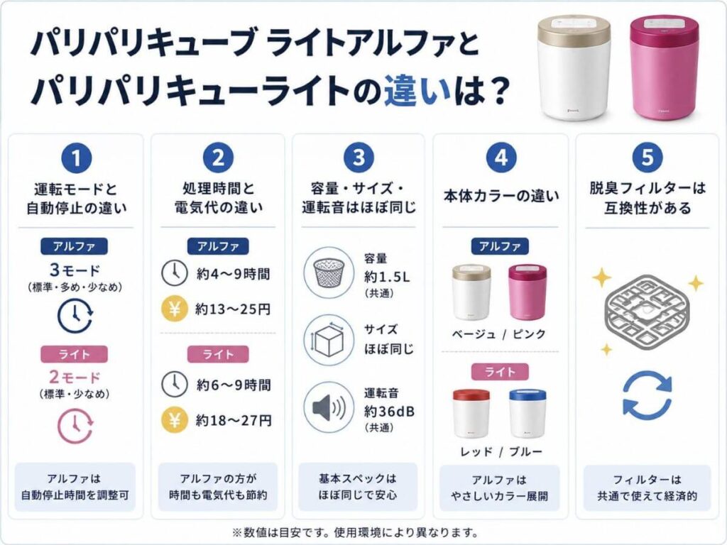 パリパリキューブライトアルファとパリパリキューライトの違いは?