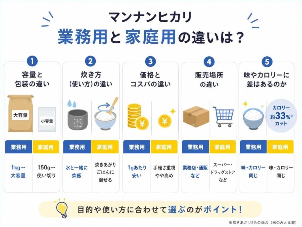 マンナンヒカリ業務用と家庭用の違いは？