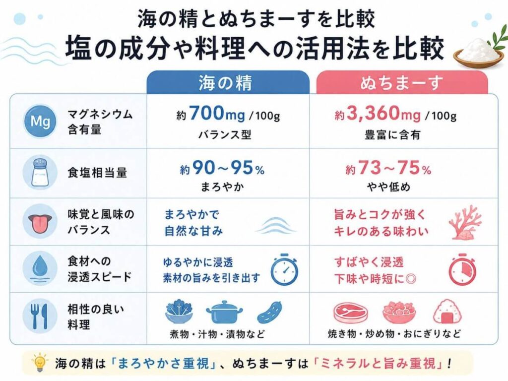 塩の成分や料理への活用法を比較