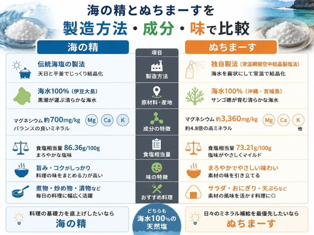 海の精とぬちまーすを製造方法・成分・味で比較