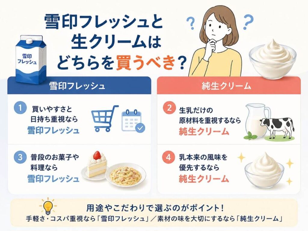 雪印フレッシュと生クリームはどちらを買うべき？