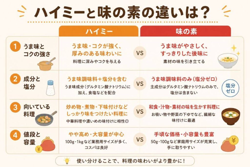 ハイミーと味の素の違いは？