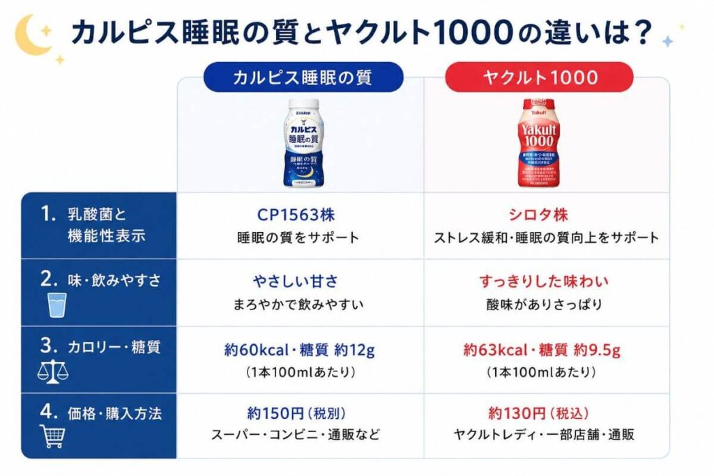 カルピス睡眠の質とヤクルト1000の違いは？