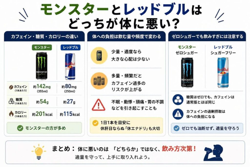 モンスターとレッドブルはどっちが体に悪い？