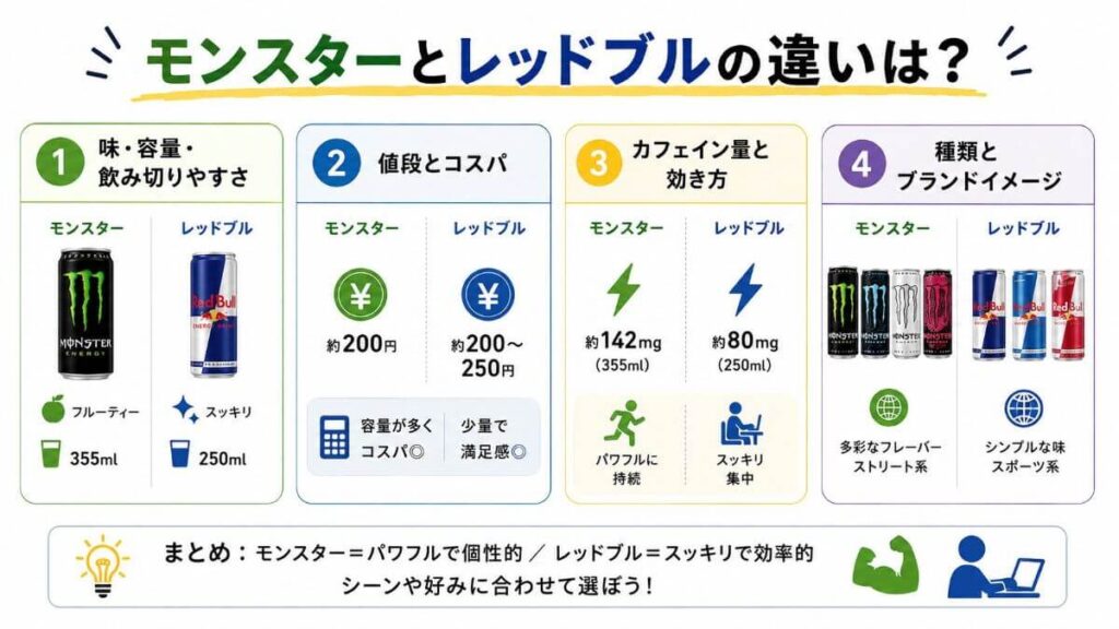 モンスターとレッドブルの違いは？