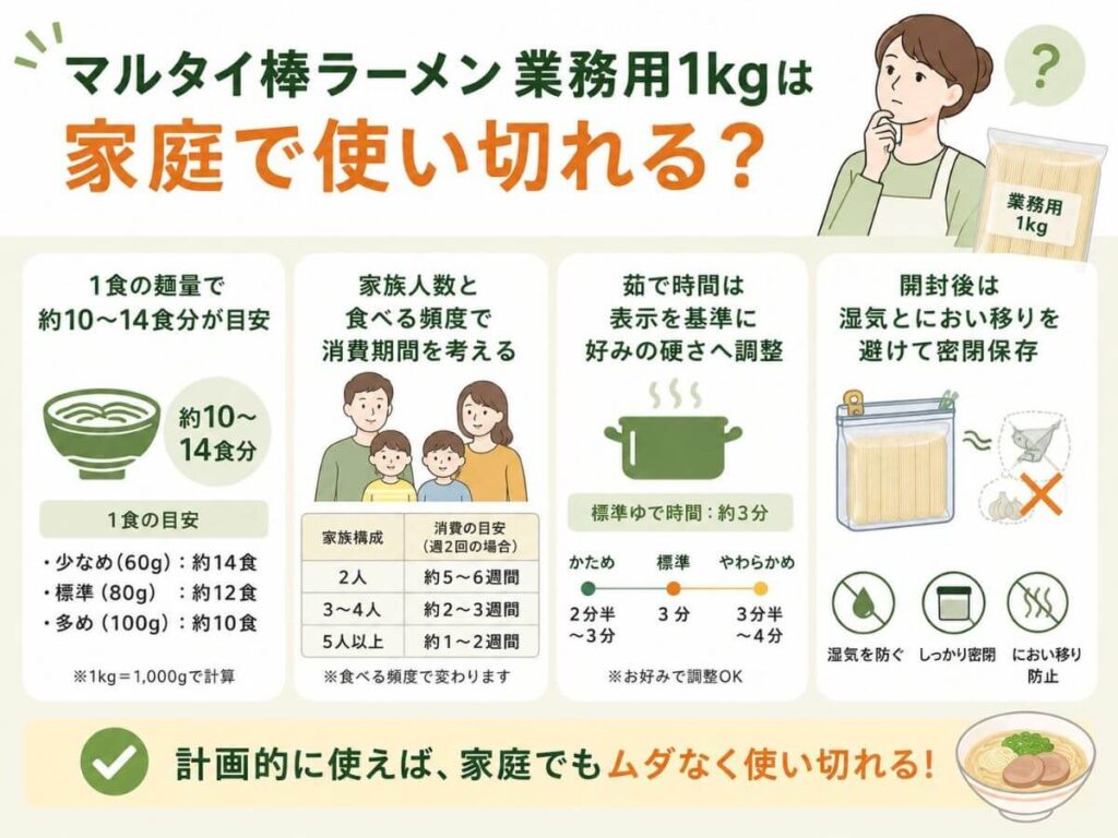 マルタイ棒ラーメン業務用1kgは家庭で使い切れる？