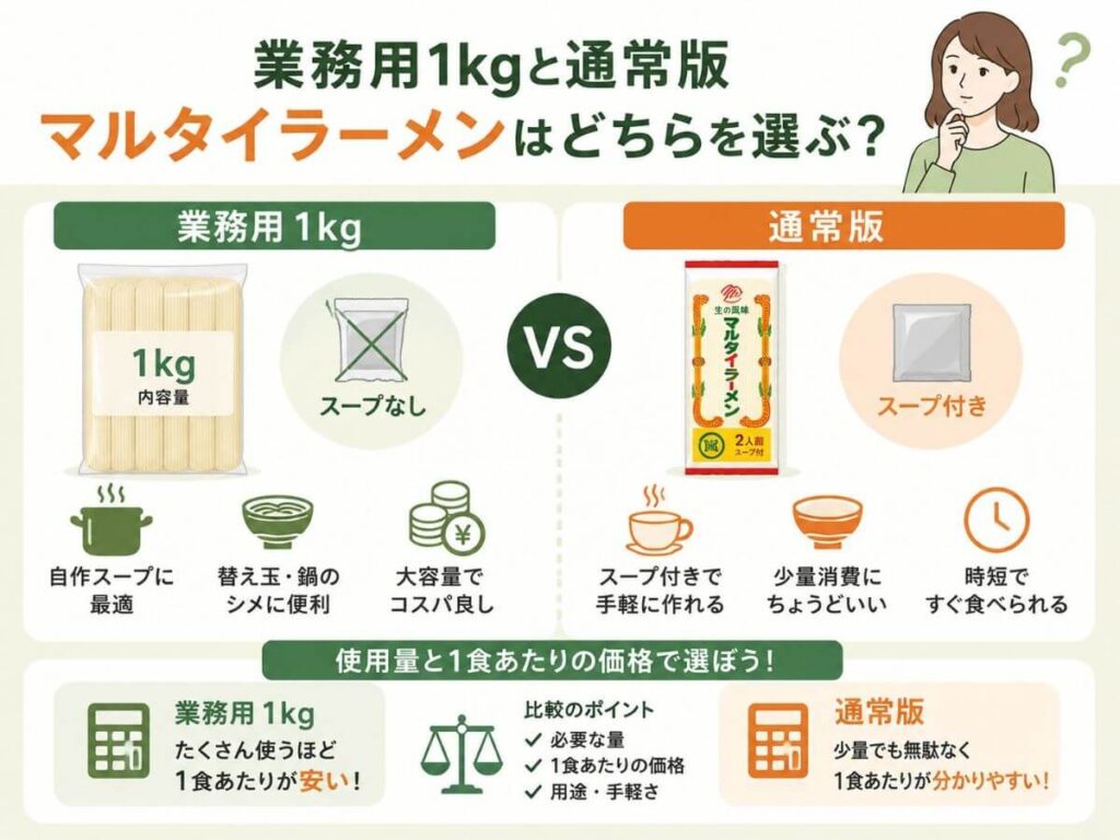 業務用1kgと通常版マルタイラーメンの違いは？どちらを選ぶ？