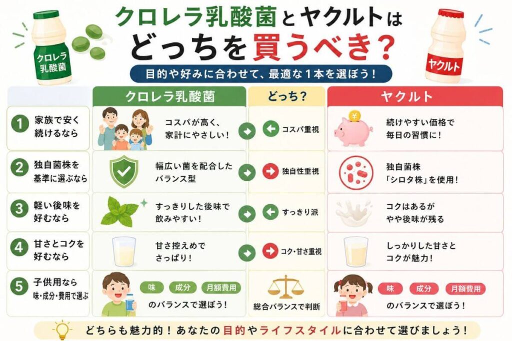 クロレラ乳酸菌とヤクルトはどっちを買うべき？