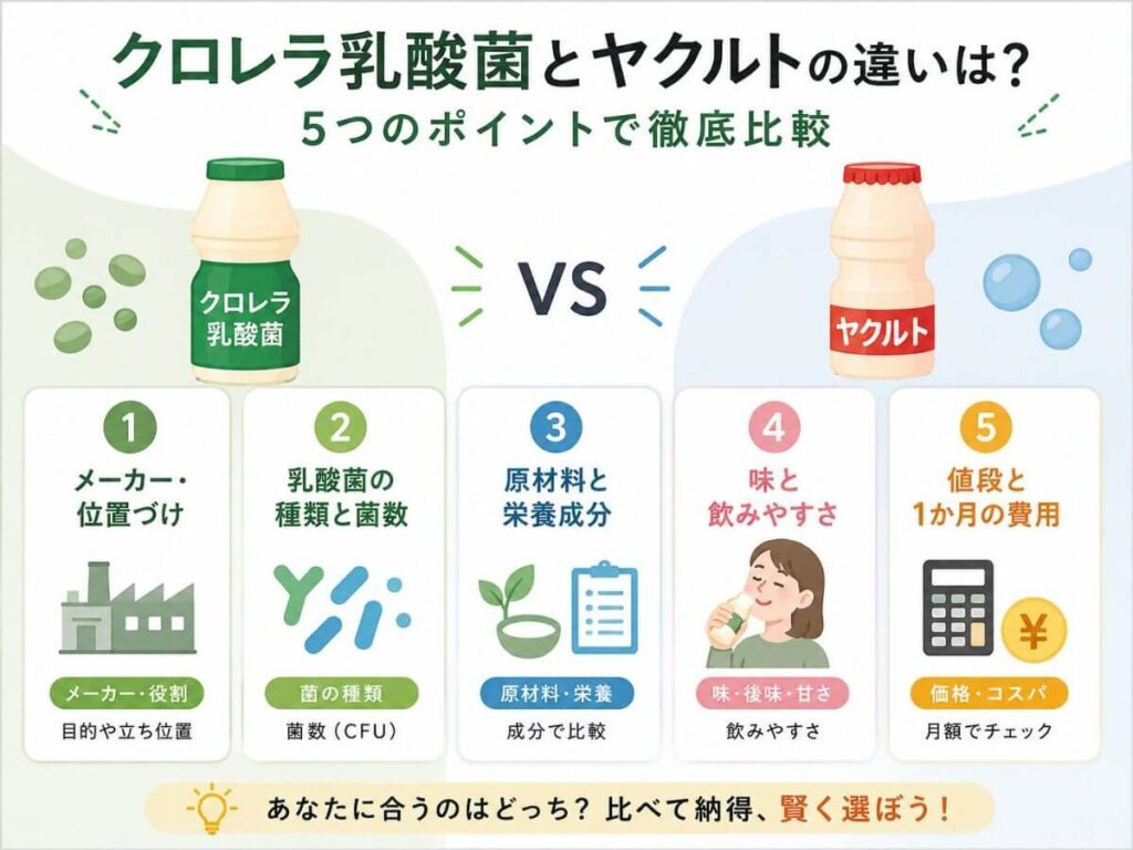 クロレラ乳酸菌とヤクルトの違いは？