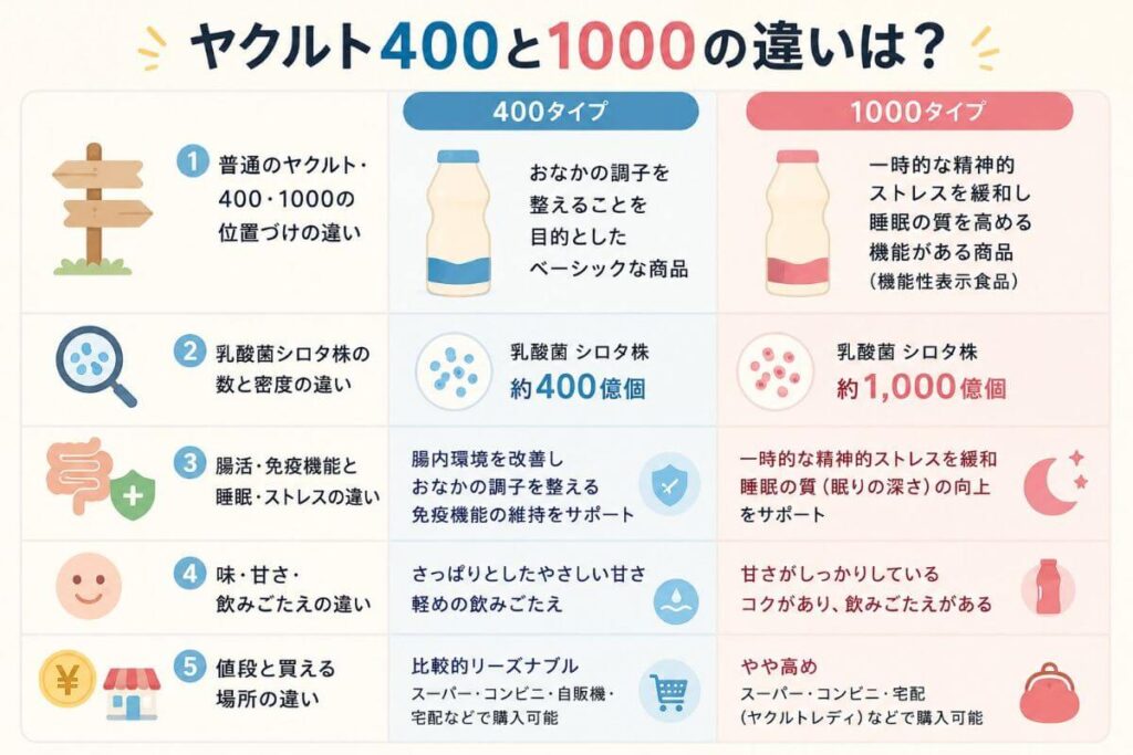 ヤクルト400と1000の違いは？