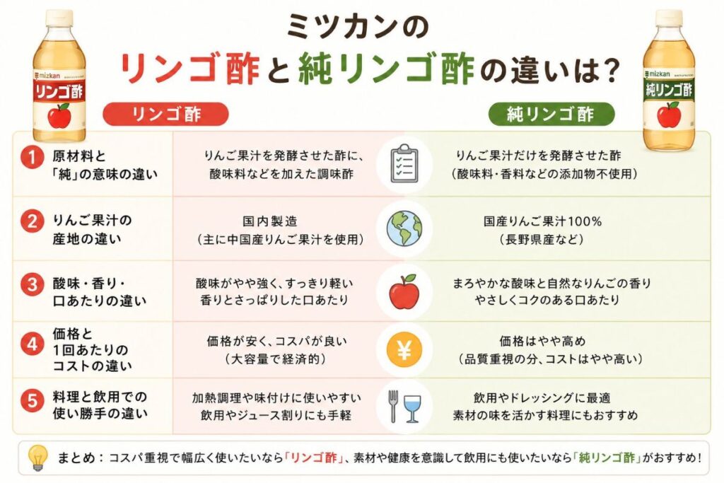 ミツカンのリンゴ酢と純リンゴ酢の違いは？