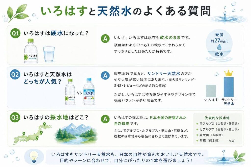 いろはすと天然水のよくある質問